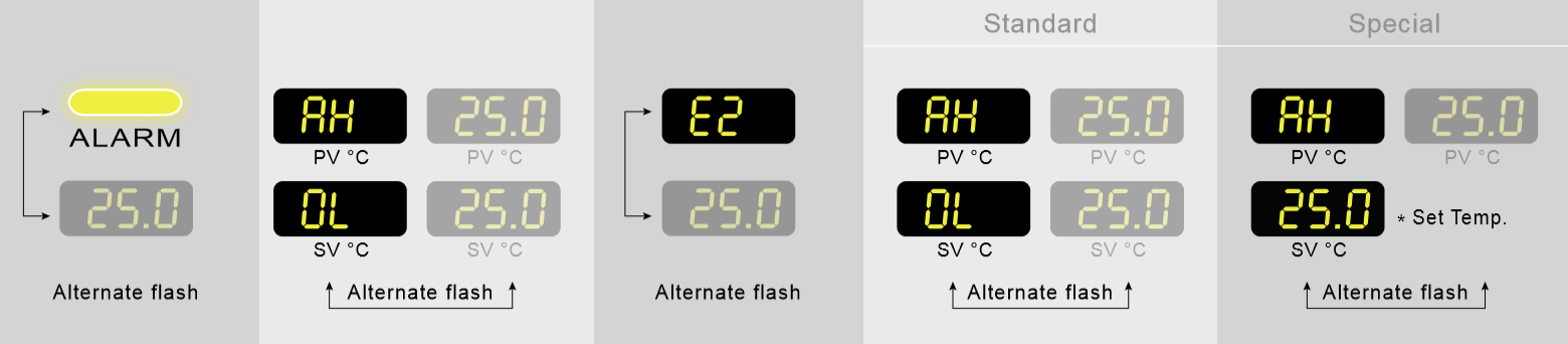 Failure of high temperature deviation